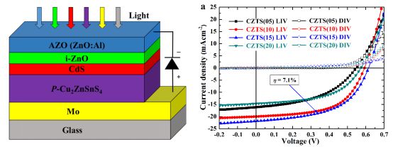 7.1% 转换效率的电化学共沉积 cu2znsns4 薄膜太阳能电池