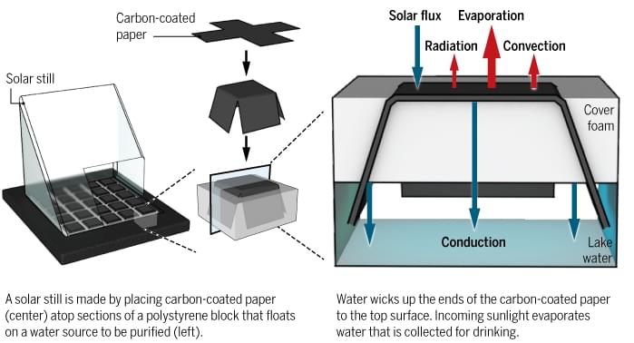 "黑纸"造出超低价太阳能蒸馏器,或可解决饮用水难题