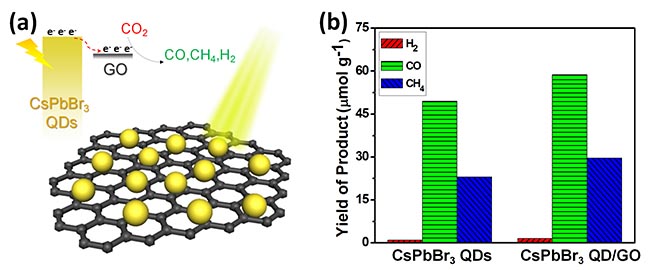 cspbbr3量子点/氧化石墨烯复合材料的合成与光催化还原二氧化碳的应用