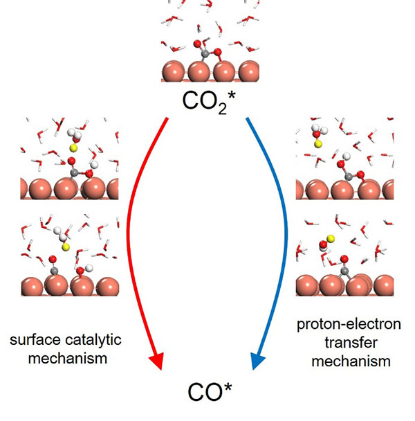 二氧化碳电化学还原中c-o键断裂的新机理