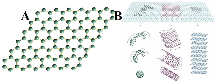 图1. 石墨烯及其衍生物的结构示意图.图片来源于网络