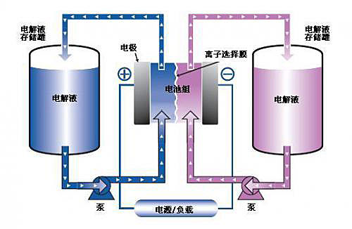 joule:哈佛大学michael j aziz团队实现可商业化的有机液流电池