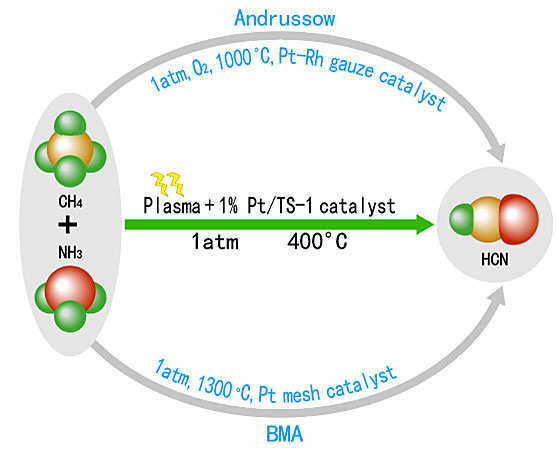 等离子体催化活化甲烷和氨气低温合成氢氰酸新进展