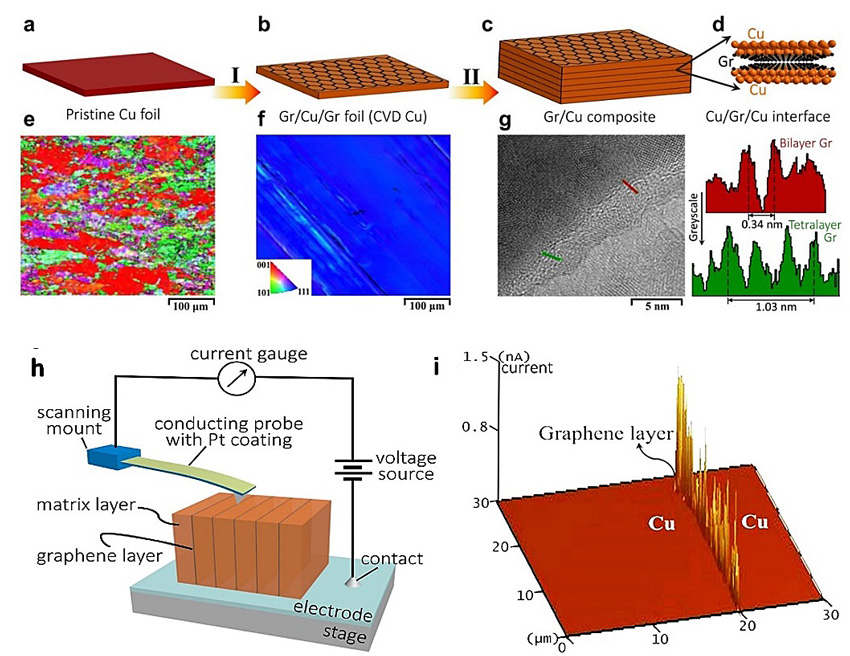 超高导电石墨烯-铜复合材料与界面的(a-g)制备与(h,i)微观导电性能