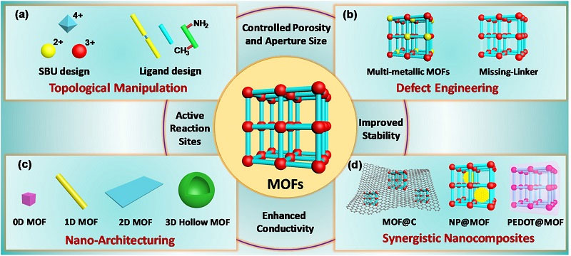 batteries supercaps:mofs在高比能,高安全性锂电池中应用的研究进