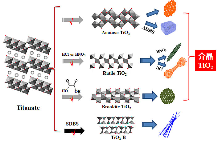 tio2介晶的可控制备及其性能