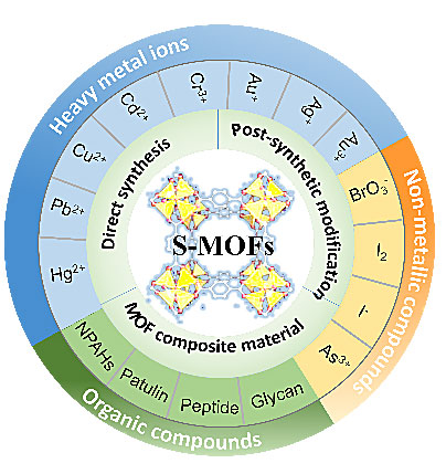 硫功能化金属有机框架材料smofs的合成及在固相萃取中的应用
