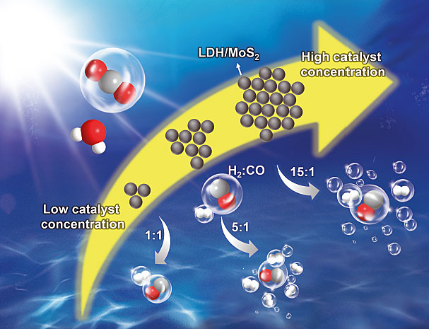 基于ldhmos2异质结构浓度调控光催化co2还原制备不同比例的合成气