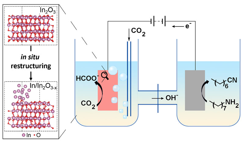 电化学原位重构形成的in/in2o3-x用于高效催化二氧化碳电还原