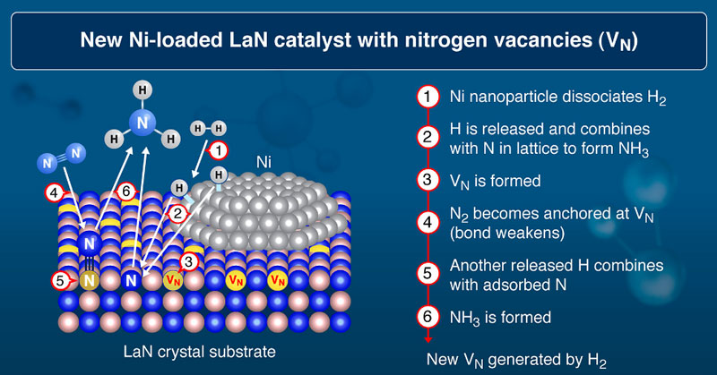 ni/lan催化剂工作原理.图片来源:东京工业大学