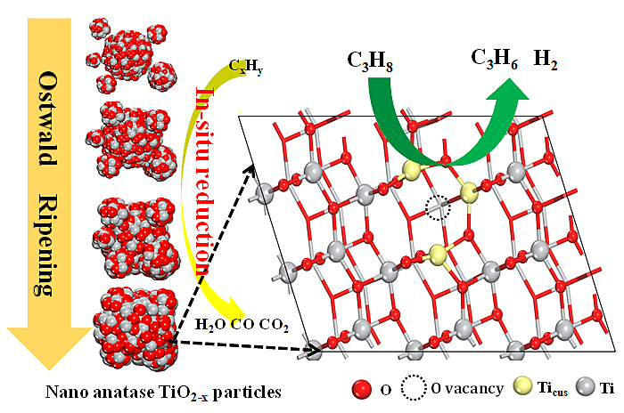 acs catal:熟化和还原过程促进纳米锐钛矿二氧化钛生成丙烷脱氢活性位