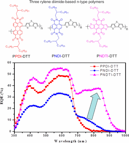 Comparison among Perylene Diimide (PDI), Naphthalene Diimide (NDI), and ...