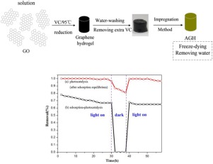 Removal Of Bisphenol A Over A Separation Free 3D Ag3PO4-graphene ...