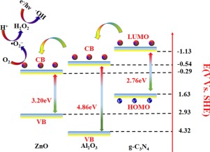 Fabrication Of Ternary G-C3N4/Al2O3/ZnO Heterojunctions Based On ...