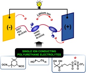 Single Ion Conducting Polymer Electrolytes Based On Versatile ...