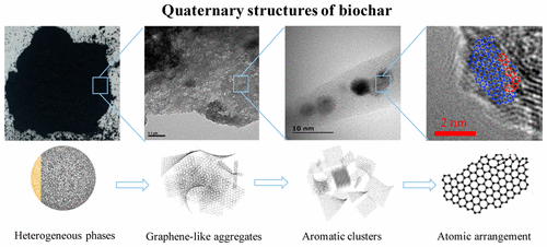 A Direct Observation Of The Fine Aromatic Clusters And Molecular ...