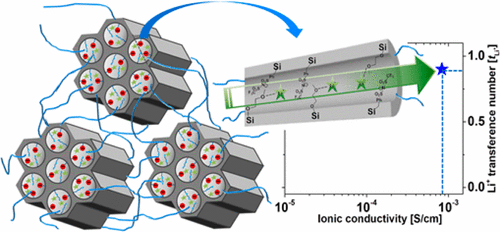 High Ion Conducting Nanohybrid Solid Polymer Electrolytes via Single ...