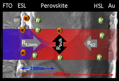 Origin and Whereabouts of Recombination in Perovskite Solar Cells,The ...