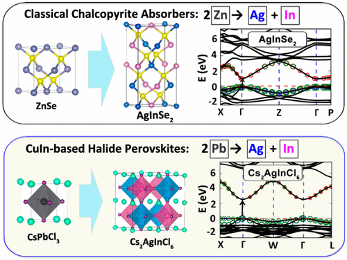 Cu–In Halide Perovskite Solar Absorbers,Journal of the American ...