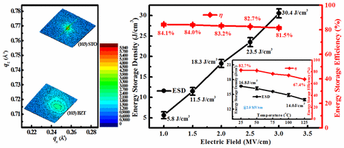 Large Energy Density Excellent Thermal Stability And High Cycling Endurance Of Lead Free Bazr0 2ti0 8o3 Film Capacitors Acs Applied Materials Interfaces X Mol