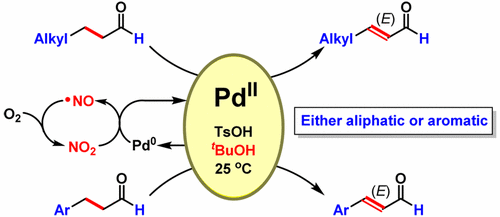 Dehydrogenative Synthesis Of Linear A B Unsaturated