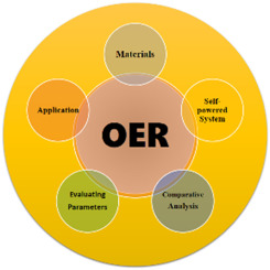 Electrocatalytic oxygen evolution reaction for energy conversion and ...