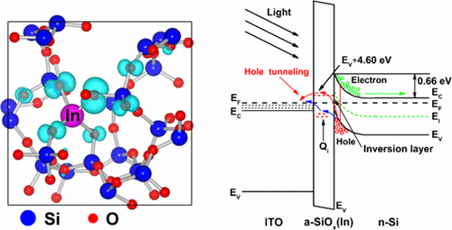 Effective Passivation and Tunneling Hybrid a-SiOx(In) Layer in ITO/n-Si ...