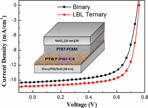 Layer-by-Layer-Processed Ternary Organic Solar Cells Using Perylene ...