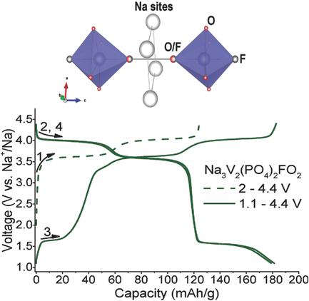 Additional Sodium Insertion into Polyanionic Cathodes for Higher‐Energy ...