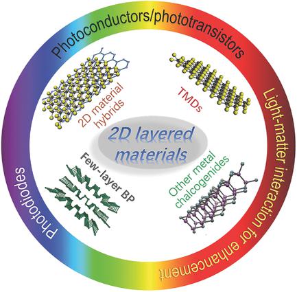 Photodetectors Based On Two-Dimensional Layered Materials Beyond ...