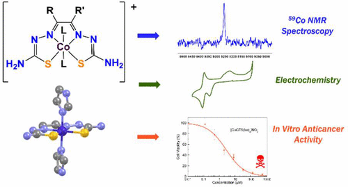 Bis(thiosemicarbazone) Complexes of Cobalt(III). Synthesis ...