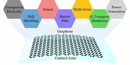 Smart Reinvention of the Contact Lens with Graphene,ACS Nano - X-MOL
