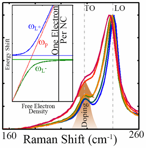 Phonon–Plasmon Coupling and Active Cu Dopants in Indium Arsenide ...