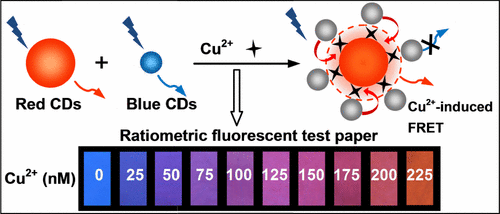 Dual-Colored Carbon Dot Ratiometric Fluorescent Test Paper Based on a ...