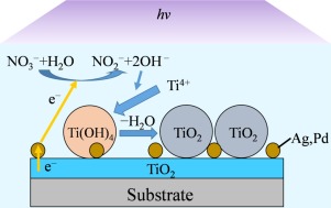 二氧化钛的光催化反应晶体生长,Applied Catalysis B: Environment and Energy - X-MOL
