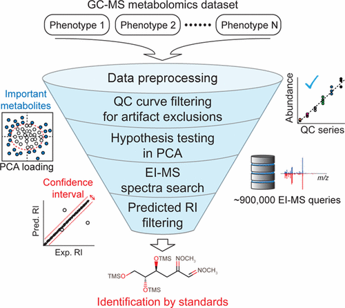 Integrated Strategy for Unknown EI–MS Identification Using Quality ...