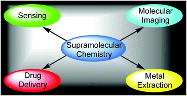 Practical applications of supramolecular chemistry,Chemical Society ...