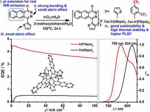 Homoleptic Facial Ir(III) Complexes Via Facile Synthesis For High ...