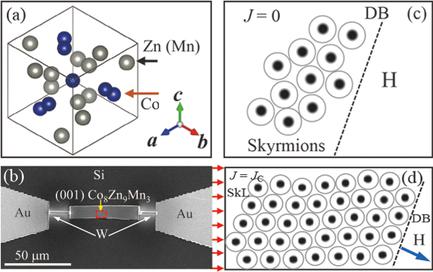 Current-Induced Nucleation and Annihilation of Magnetic Skyrmions at ...