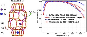 Cu-exchanged Al-rich SSZ-13 zeolite from organotemplate-free synthesis ...