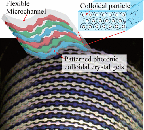 Micropatterning of Multiple Photonic Colloidal Crystal Gels for ...