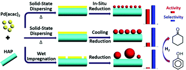 Fabrication of highly dispersed/active ultrafine Pd nanoparticle ...