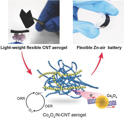 Crosslinked Carbon Nanotube Aerogel Films Decorated with Cobalt Oxides ...