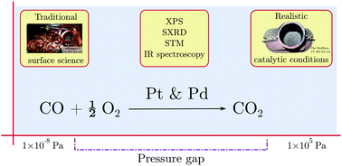 Surface science under reaction conditions: CO oxidation on Pt and Pd ...
