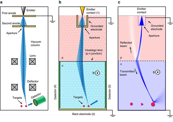 A two-dimensional Dirac fermion microscope.,Nature Communications - X-MOL