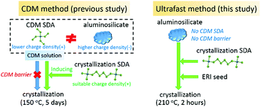 Ultrafast synthesis of high-silica erionite zeolites with improved ...
