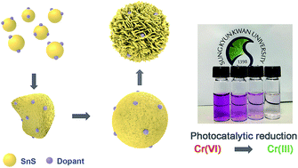 Non Stoichiometric Sns Microspheres With Highly Enhanced Photoreduction Efficiency For Cr Vi Ions Rsc Advances X Mol