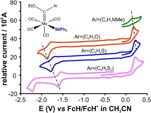 Electrochemistry Of Triphenylstibine Functionalized Fischer Carbene Complexes Of Molybdenum 0 Electrochimica Acta X Mol