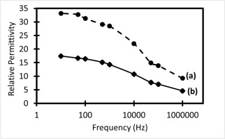 Decreasing the electric permittivity of cement by graphite particle ...