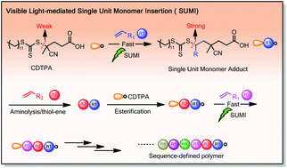 RAFT-mediated, visible light-initiated single unit monomer insertion ...